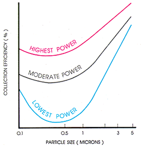 odor control systems,wet electrostatic precipitators,odor control systems,